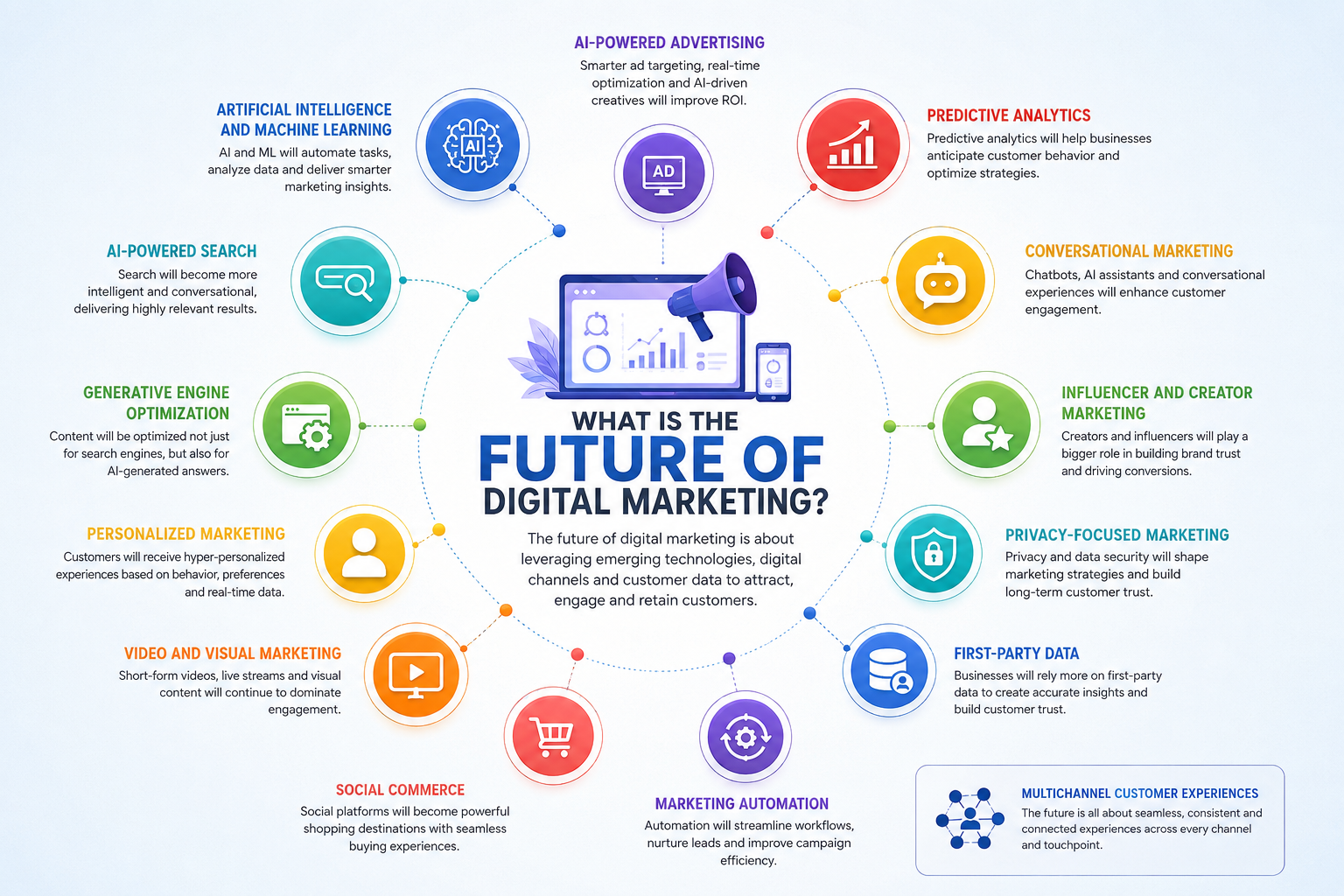 future of digital marketing​